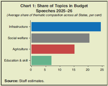 Chart 1: Share of Topics in Budget Speeches 2025&ndash;26