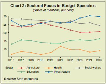 Chart 2: Sectoral Focus in Budget Speeches