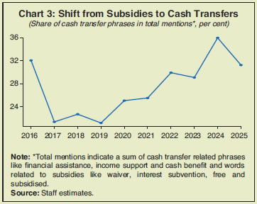Chart 3: Shift from Subsidies to Cash Transfers