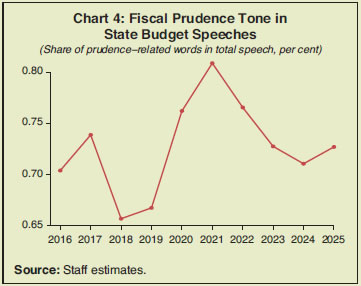 Chart 4: Fiscal Prudence Tone in State Budget Speeches