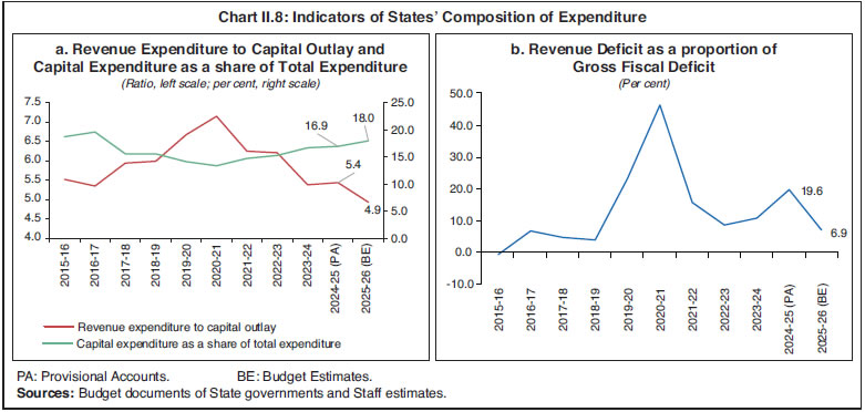 Chart II.8: Indicators of States&rsquo; Composition of Expenditure
