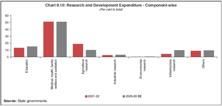 Chart II.10: Research and Development Expenditure - Component-wise