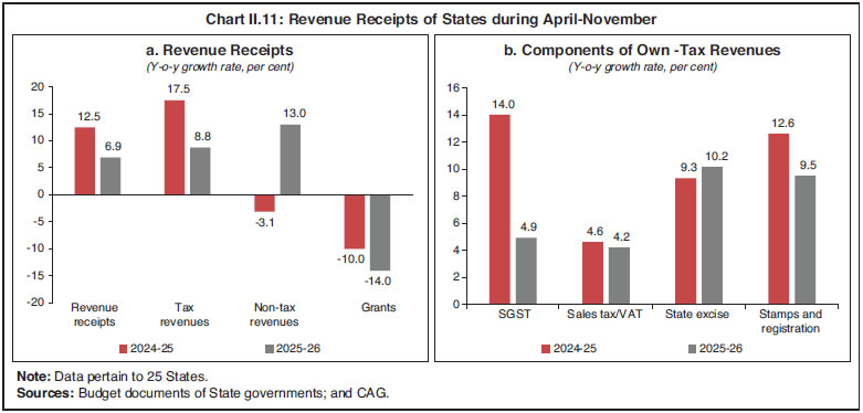 Chart II.11: Revenue Receipts of States during April-November