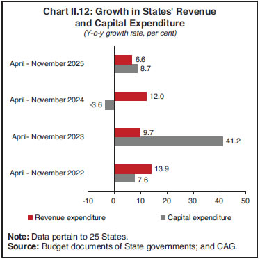 Chart II.12: Growth in States' Revenue and Capital Expenditure