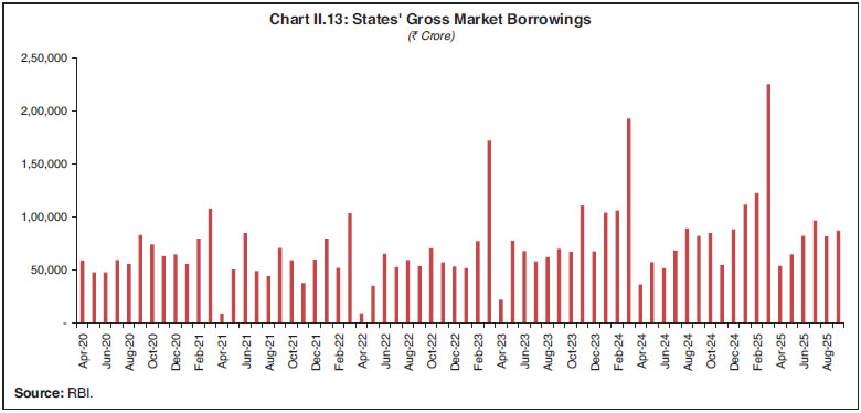 Chart II.13: States' Gross Market Borrowings