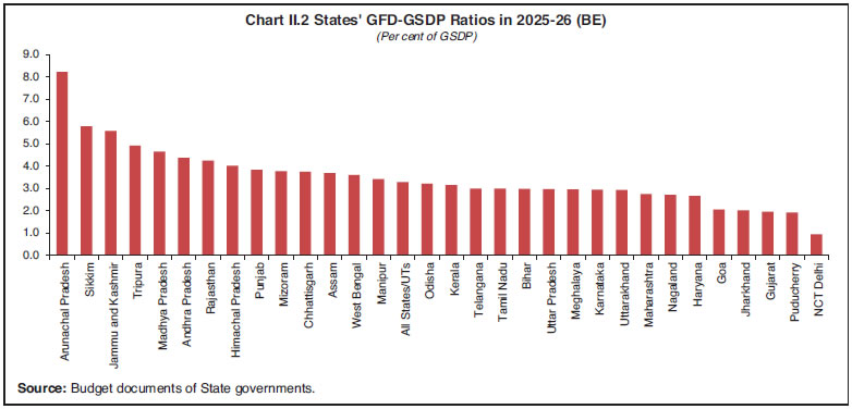 Chart II.2 States' GFD-GSDP Ratios in 2025-26 (BE)