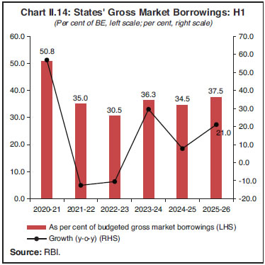 Chart II.14: States' Gross Market Borrowings: H1