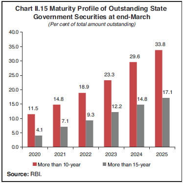 Chart II.15 Maturity Profile of Outstanding State Government Securities at end-March