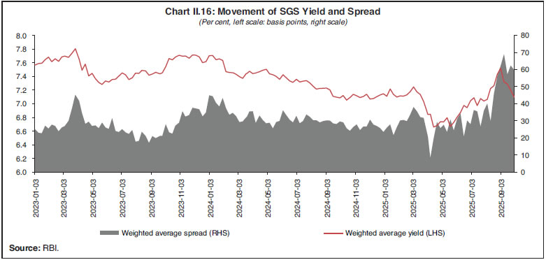 Chart II.16: Movement of SGS Yield and Spread