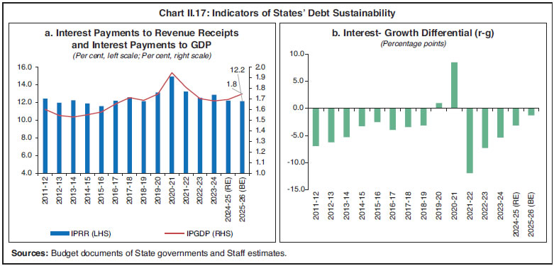 Chart II.17: Indicators of States&rsquo; Debt Sustainability