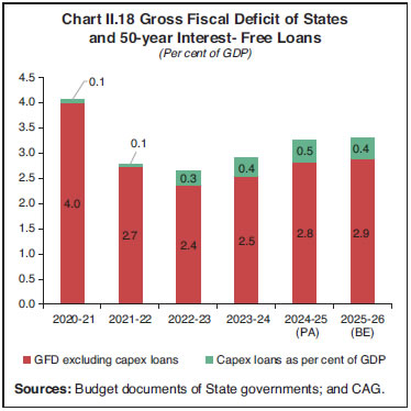 Chart II.18 Gross Fiscal Deficit of States and 50-year Interest- Free Loans