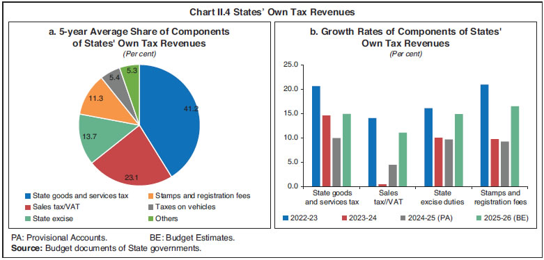 Chart II.4 States&rsquo; Own Tax Revenues