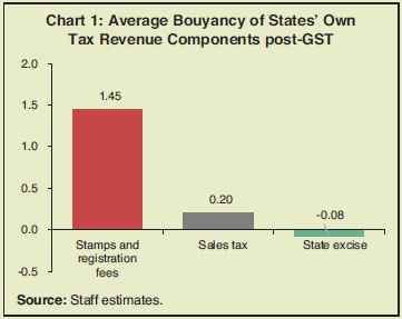 Chart 1: Average Bouyancy of States&rsquo; Own Tax Revenue Components post-GST