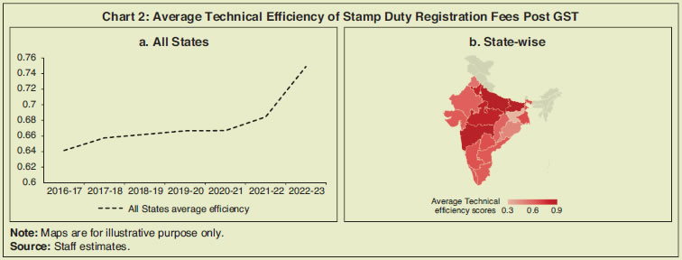 Chart 2: Average Technical Efficiency of Stamp Duty Registration Fees Post GST