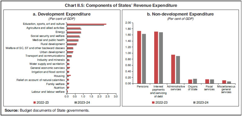 Chart II.5: Components of States&rsquo; Revenue Expenditure