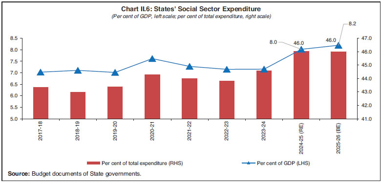 Chart II.6: States' Social Sector Expenditure