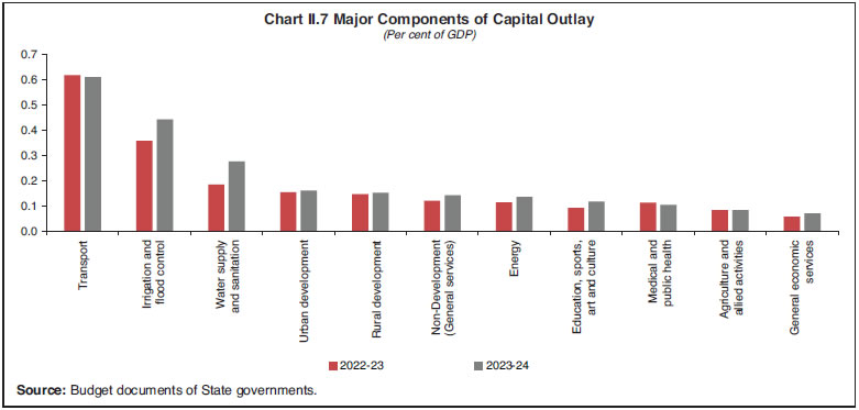 Chart II.7 Major Components of Capital Outlay