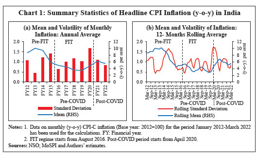 Chart 1: Summary Statistics of Headline CPI Inflation (y-o-y) in India