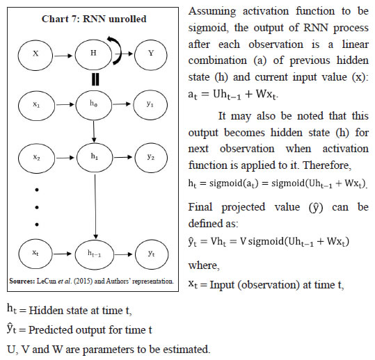 Chart 7: RNN unrolled