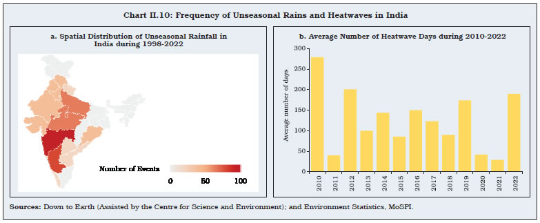 Chart II.10: Frequency of Unseasonal Rains and Heatwaves in India