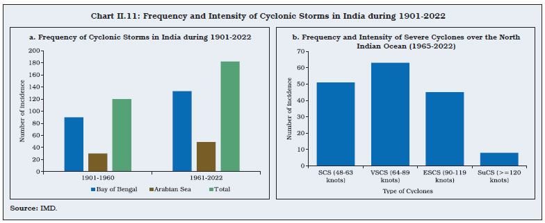 Chart II.11: Frequency and Intensity of Cyclonic Storms in India during 1901-2022