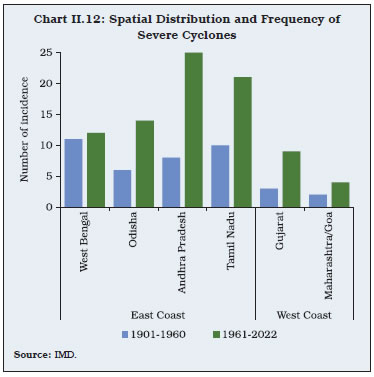 Chart II.12: Spatial Distribution and Frequency ofSevere Cyclones