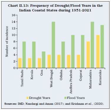 Chart II.13: Frequency of Drought/Flood Years in theIndian Coastal States during 1951-2021