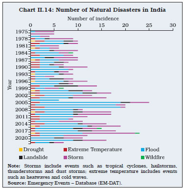 Chart II.14: Number of Natural Disasters in India