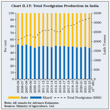 Chart II.15: Total Foodgrains Production in India