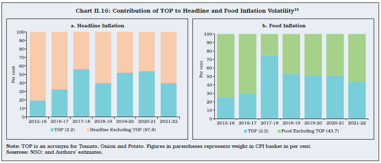Chart II.16: Contribution of TOP to Headline and Food Inflation Volatility15