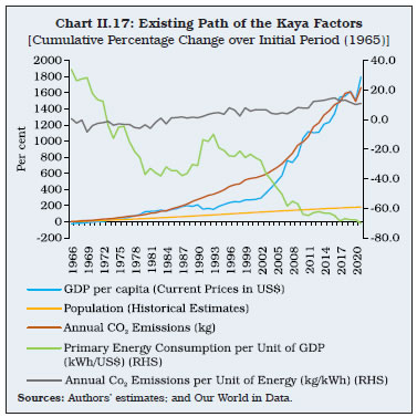Chart II.17: Existing Path of the Kaya Factors