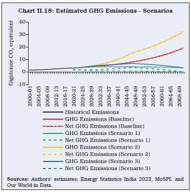 Chart II.18: Estimated GHG Emissions - Scenarios