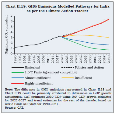 Chart II.19: GHG Emissions Modelled Pathways for Indiaas per the Climate Action Tracker