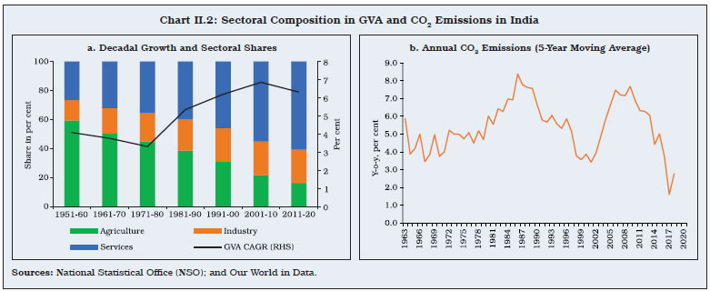 Chart II.2: Sectoral Composition in GVA and CO2 Emissions in India