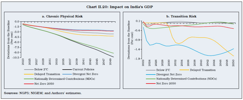 Chart II.20: Impact on India’s GDP