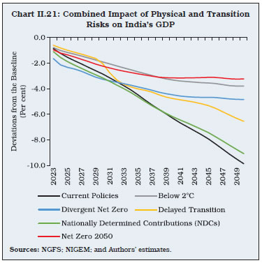 Chart II.21: Combined Impact of Physical and TransitionRisks on India’s GDP