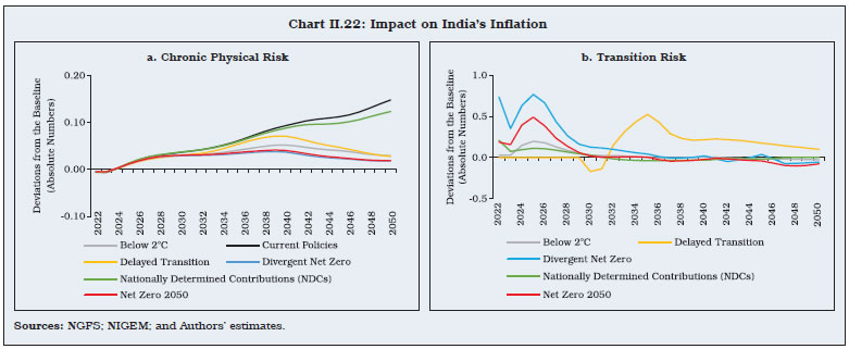 Chart II.22: Impact on India’s Inflation