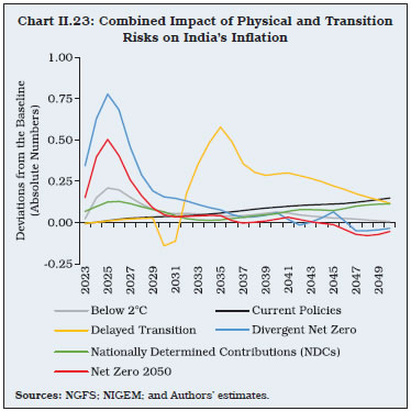 Chart II.23: Combined Impact of Physical and TransitionRisks on India’s Inflation