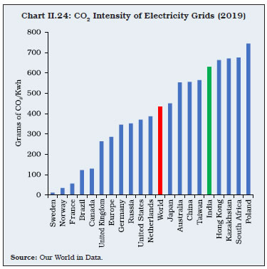Chart II.24: CO2 Intensity of Electricity Grids (2019)