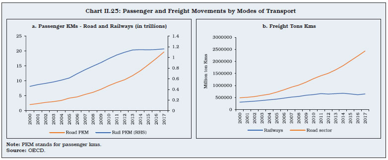Chart II.25: Passenger and Freight Movements by Modes of Transport