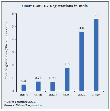 Chart II.26: EV Registrations in India