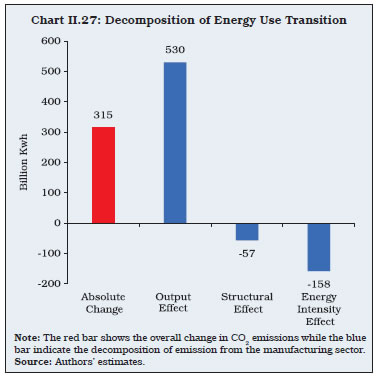 Chart II.27: Decomposition of Energy Use Transition