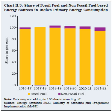 Chart II.3: Share of Fossil Fuel and Non-Fossil Fuel basedEnergy Sources in India’s Primary Energy Consumption
