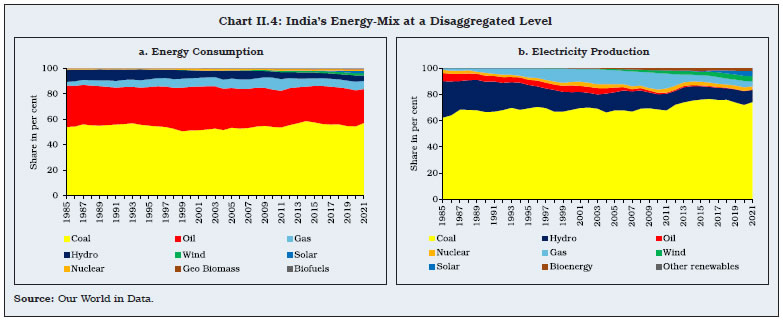 Chart II.4: India’s Energy-Mix at a Disaggregated Level