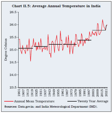 Chart II.5: Average Annual Temperature in India