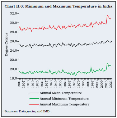 Chart II.6: Minimum and Maximum Temperature in India