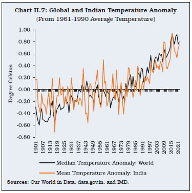 Chart II.7: Global and Indian Temperature Anomaly