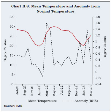 Chart II.8: Mean Temperature and Anomaly fromNormal Temperature