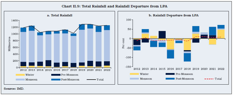 Chart II.9: Total Rainfall and Rainfall Departure from LPA