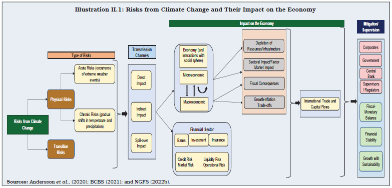 Illustration II.1: Risks from Climate Change and Their Impact on the Economy
